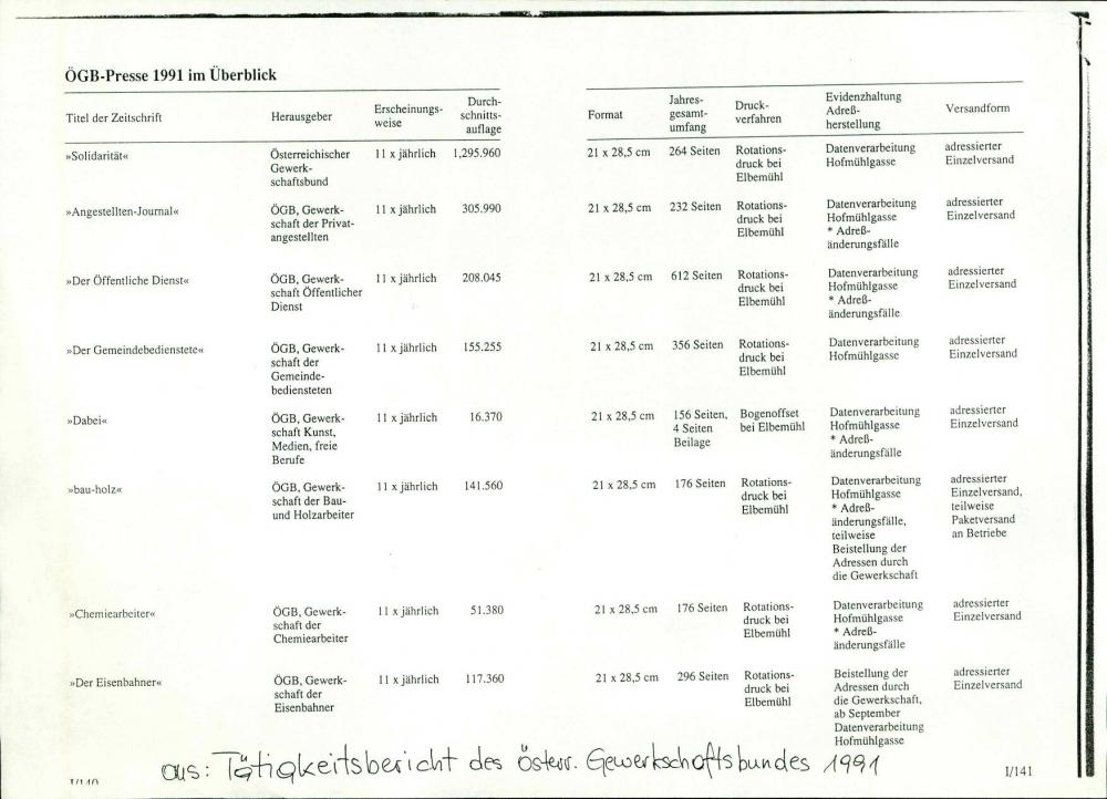Seznam  časopisov Der Österreichische Gewerkschaftsbund (ÖGB) -Presse 1991 im Überblick