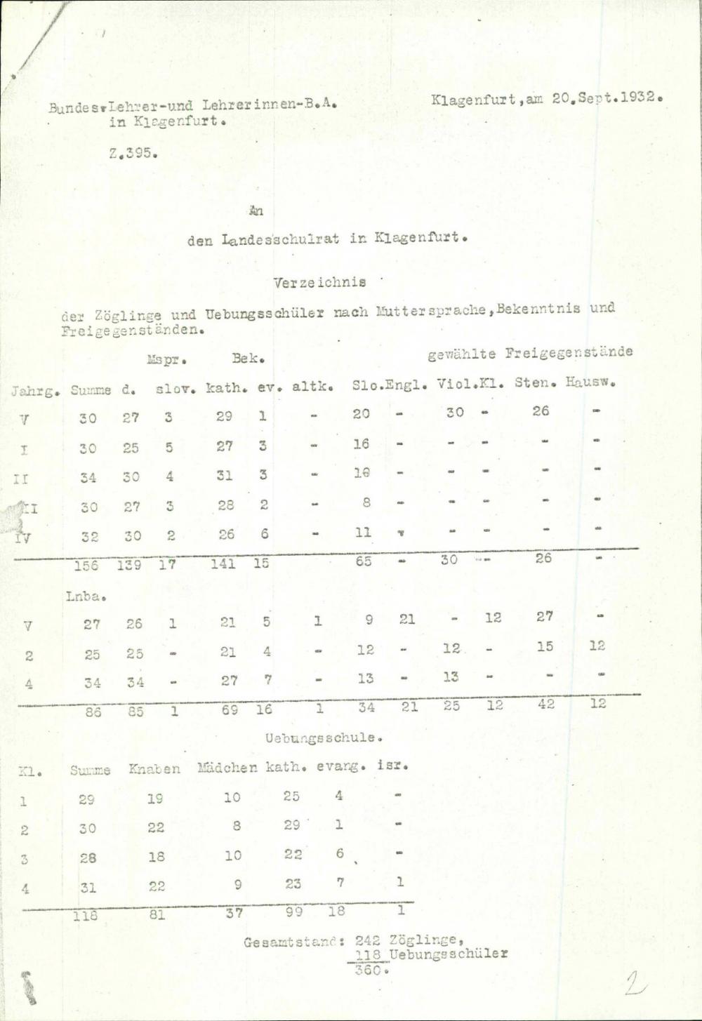 Dopis: Verzeichnis der Zöglinge nach Muttersprache, Bekenntnis und Freigegenstände