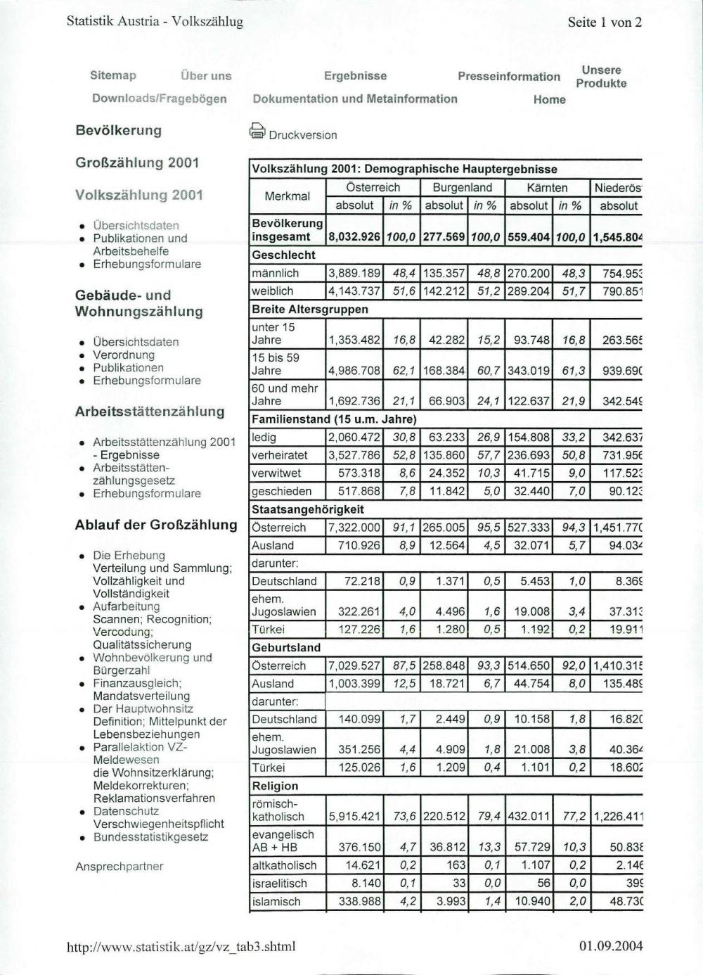 Bevölkerung - Großzählung 2001