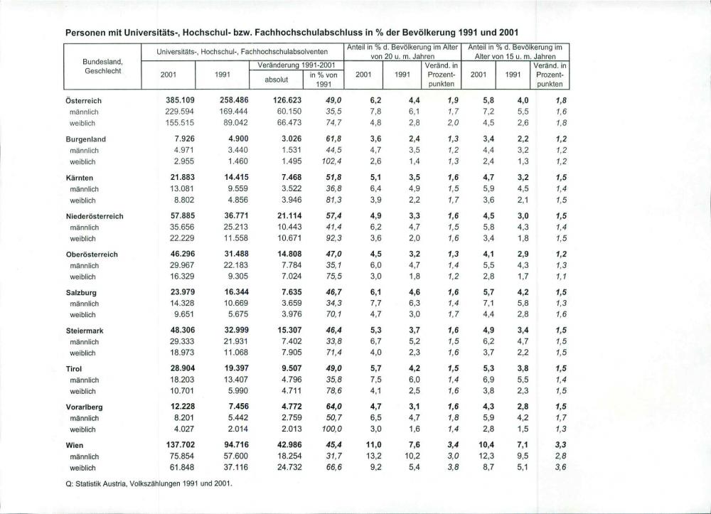 Personen mit Universitäts-, Hochschul- bzw. Fachhochschulabschluss in % der Bevölkerung 1991 und 2001 / Bevölkerung, Großzählung 2001, Bevölkerungspyramide 2001 - Österreich